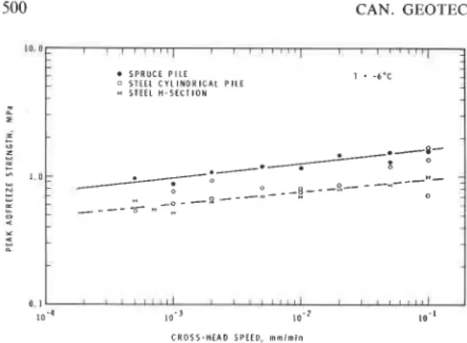 FIG.  6. Variation  of  adfreeze  strength  with  rate  of  load- 