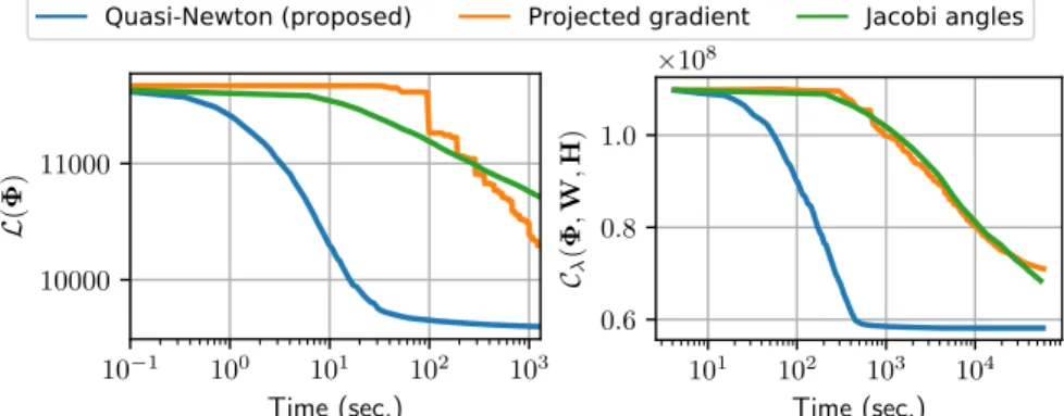 Figure 2: Convergence curves with real data. Left: minimization of L(Φ) only.