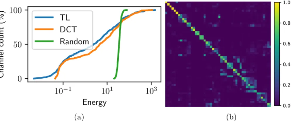Figure 3: (a): Cumulative distribution of the atoms contributing energies for three transforms Φ