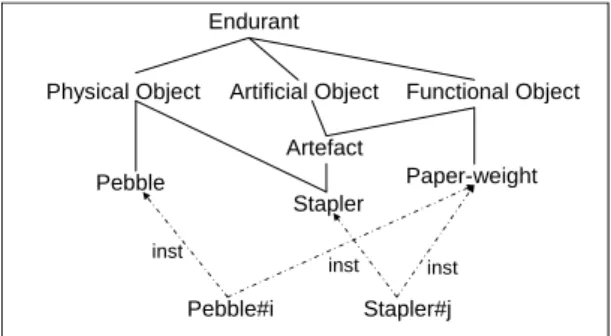 Fig. 2 – Pebble#i a pour type Pebble et remplit la fonction de Paper-Weight ; Stappler#j a  pour type Stappler et remplit la fonction de Paper-Weight.