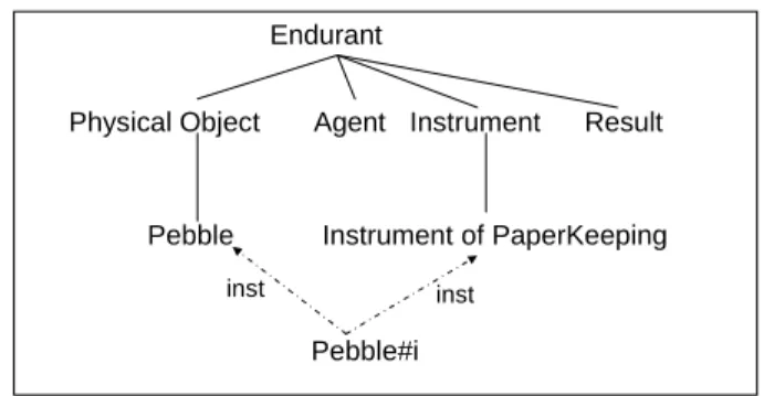 Fig. 1 – Pebble#i a pour type Pebble et joue le rôle de InstrumentOfPaperKeeping 