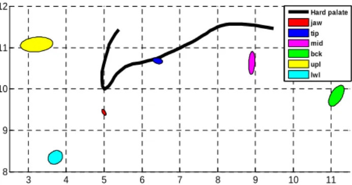 Figure 1: Dispersion ellipses of the measured coordinates  of  the  six  EMA  coils  for  phoneme  /t/