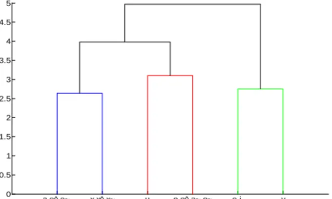 Figure 2: Dendrogram of 6 classes for vocalic contexts 