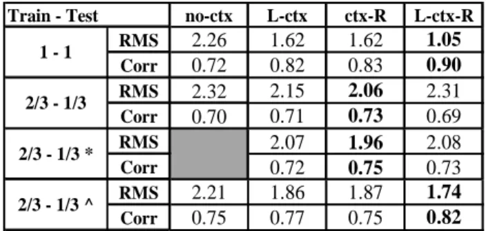 Table 2 shows the RMS errors. The results are consistent  with  those  in  Table  1.  In  addition,  Table  2  displays  the  errors  corresponding  to  cases  where  the  recognition  step  is  bypassed  by  synthesising  the  articulatory  trajectories  