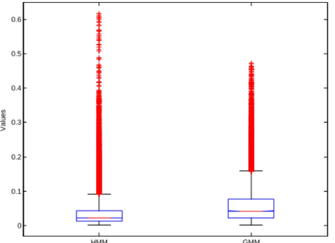 Figure  5:  Comparing  RMS  error  of  HMM  and  GMM  reconstruction using anova1. 