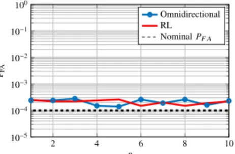 Figure 4: P ˆ D at P FA = 10 −4 across several p