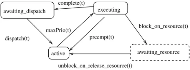 Fig. 1. Thread automaton with (and without) shared resources.