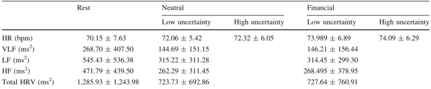 Table 4 Main ANOVA results, interactions and Tukey’s HSD post hoc (* p B .05; *** p B .001) using cardiovascular variables according to the period, the level of uncertainty and the type of incentive (N = 19)