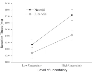 Fig. 6 Response bias (%) according to the level of uncertainty and the type of incentive