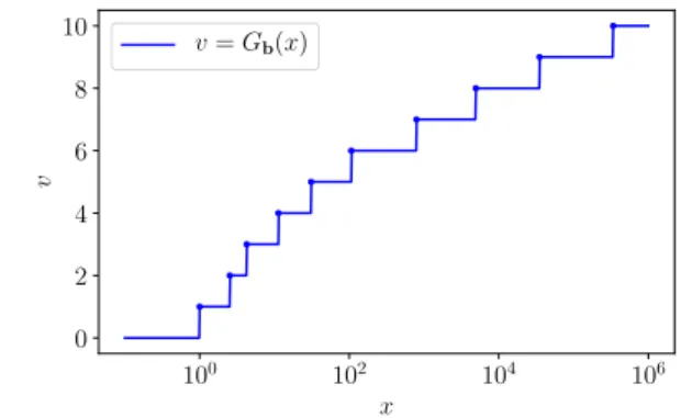 Figure 2. Example of a quantization function x 7→ G b (x).