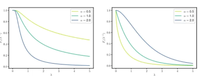 Figure 3. Functions λ 7→ F ε (λ −1 ) for gamma (left) and inverse- inverse-gamma (right) noises.
