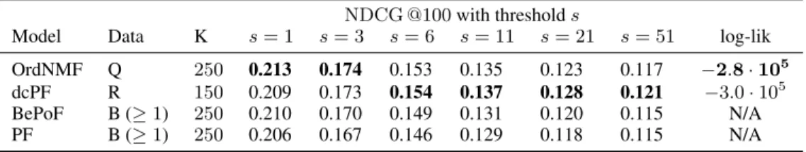 Table 3. Recommendation performance of OrdNMF using the Taste Profile dataset. Bold: best NDCG or log-likelihood score