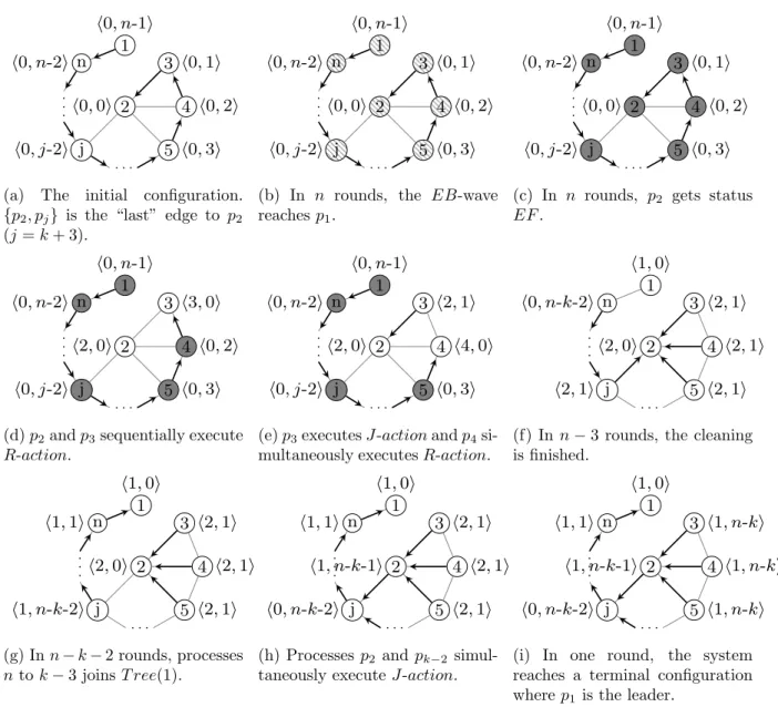 Figure 8: An example in 3n + D rounds