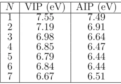 Figure 6 and table 4 presents the adiabatic ionization potentials obtained as di↵erences between the energies of the most stable structures presented in Figures 2 and 5