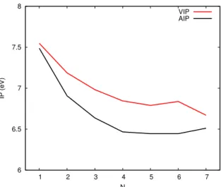 Figure 6: Vertical and adiabatic ionization potential of pyrene clusters