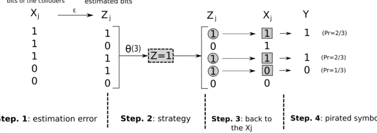 Figure 1. Collusion process for a secure watermarking scheme with c = 5 colluders and θ(3) = 1