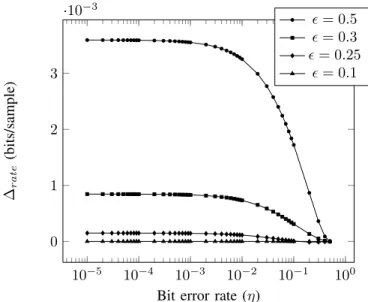 Figure 4. Bit error rate η 1 (secure schemes) w.r.t. bit error rate η 2 (insecure schemes) for ǫ = 0.5, 0.3, 0.25,0.1, c = 4