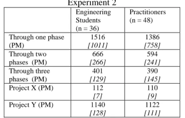 Table 2. Mean and Standard Deviation of Results for  Experiment 2   Engineering  Students  (n = 36)  Practitioners (n = 48)  Through one phase 