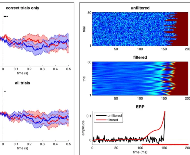 FIGURE 3 | Taking into account subjective responses when contrasting brain signals can generate spurious differences