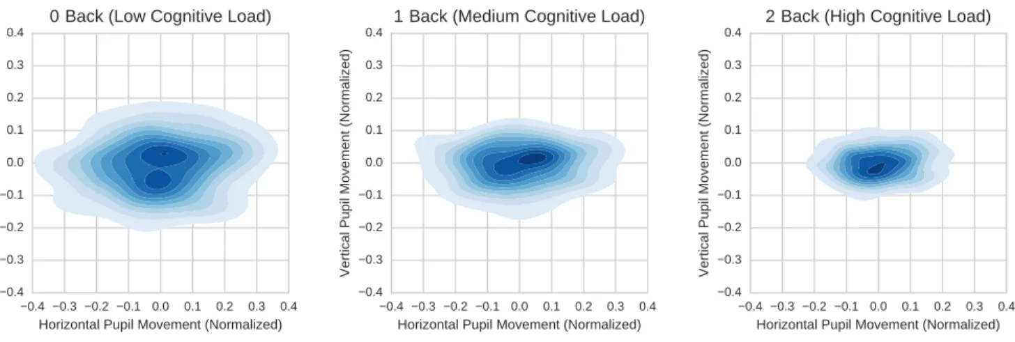Figure 4: Kernel density estimation (KDE) visualization of the relative pupil movement for each of the 3 cognitive load levels.