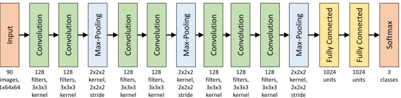 Figure 6: The 3D-CNN architecture with 90 stacked 1 × 64 ×64 images as input and 3 class prediction as output