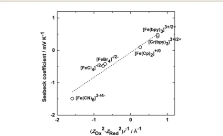 Fig. 6 Schematic of a thermo-electrochemical cell using the [Fe(CN) 6 ] 3 /[Fe(CN) 6 ] 4 redox couple in aqueous electrolyte.