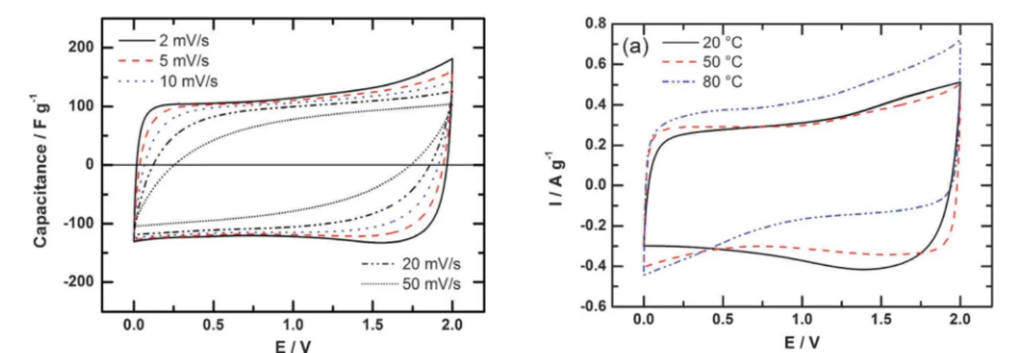 Fig. 9 Normalized capacitance ((C/C 20  C ) for carbon nanotubes and Onion Like Carbon (OLC) electrodes) in aprotic and in IL mixture electrolytes