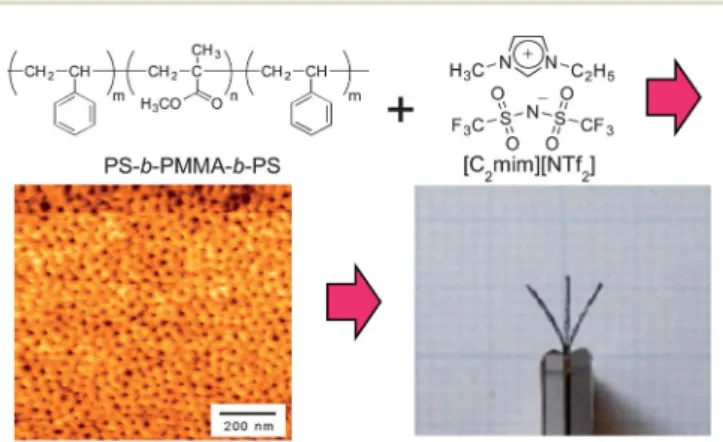 Fig. 10 Classi ﬁ cation of electroactive polymer (EAP) actuators and their motive force and working voltage and conditions.