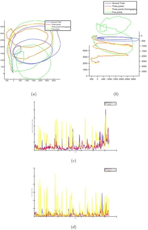 Fig. 5. Results for sequence GT1 - (a) Top view of the trajectories estimated with gen- gen-eral three-point (red curve), homography three-point (yellow curve), five-point (green curve) algorithms compared to the Vicon groundtruth (blue curve) (axis in mm)
