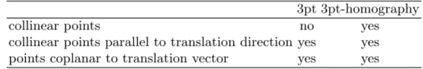 Table 1. Comparison of the degenerate conditions for the standard 3pt method and the proposed 3pt homography method.