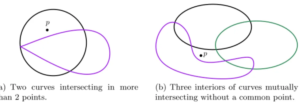 Fig. 2. Illustration of Observation 10. In both cases p is a point proving that the arrangement is not non-separating.