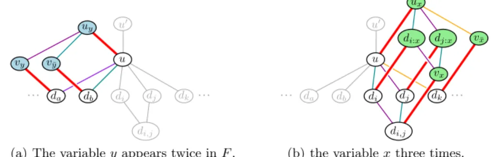 Fig. 1. General structure of the graph G F , with the two possible examples of gadgets associated to a variable