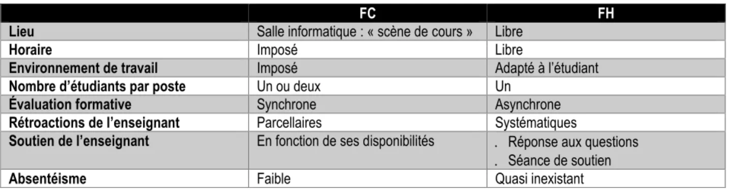 Tableau 1 - Comparaison FC - FH (source : auteur). 