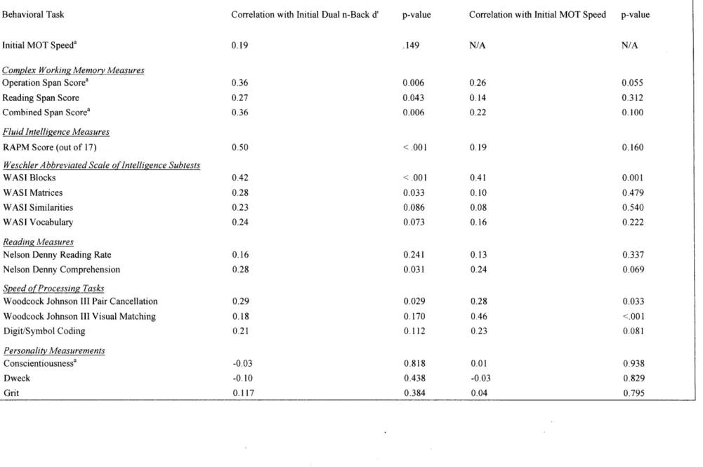 Table 2.  Initial Task  Correlations with  Training Tasks