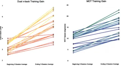 Figure  Si.  Individual  Subject  Training  Gains.  Beginning  and  ending  dual  n-back loads/Multiple  Object  Tracking  (MOT)  speeds  are  presented  for  each  participant.