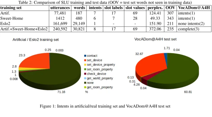 Figure 1: Intents in artificial/real training set and VocADom@A4H test set sertion errors