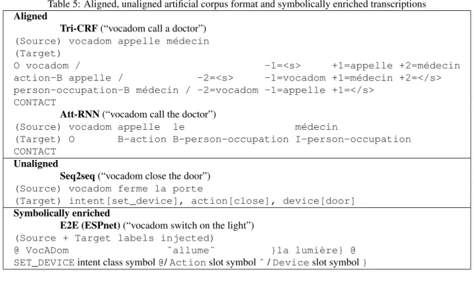 Table 5: Aligned, unaligned artificial corpus format and symbolically enriched transcriptions Aligned