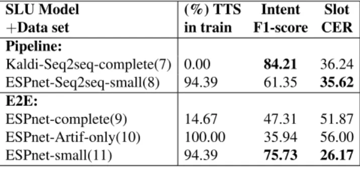 Table 8: Pipeline and E2E SLU performances (% F1-score - Concept Error Rate) on VocADom@A4H