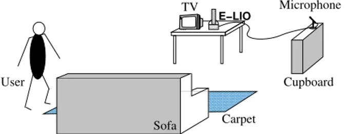 Figure 1: Microphone position in the smart home