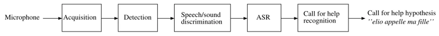 Figure 2: Architecture of the analysis system C IRDO X