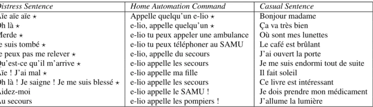 Table 2: Examples of sentences of the AD80 corpus (? denotes a sentence identified during the sociological study)