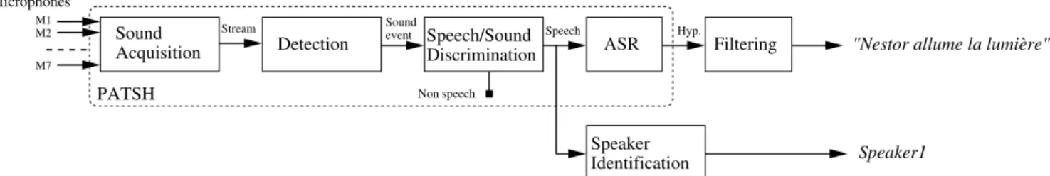 Fig. 1. General architecture of the audio processing system.