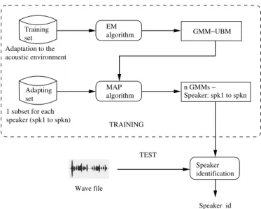 Fig. 3. General architecture of the speaker identification system.