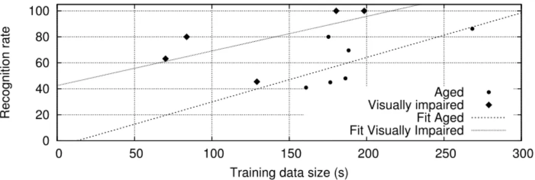 Fig. 4. Speaker recognition rate as a function of the size of the adaptation corpus for the two speaker groups.