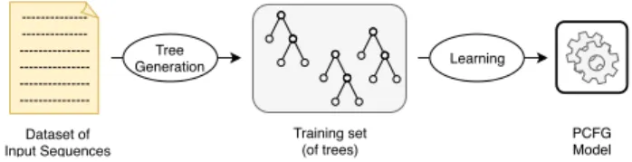 Figure 1. PCFG training from sequences of musical events.