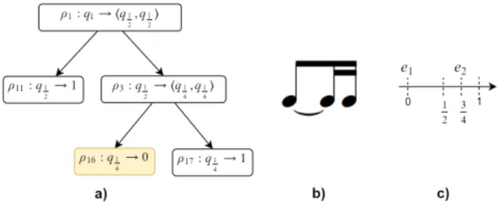 Figure 2. A parse tree (a), the respective music notation given a metric of 1 4 (b) and timeline given an interval [0, 1[