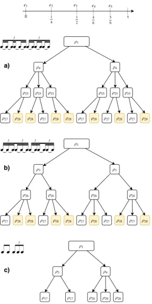 Figure 3. Three different trees for the same timeline. The terminal rules corresponding to a a continuation are  high-lighted in yellow.