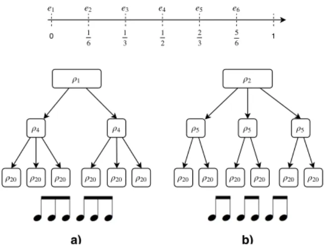 Figure 4. Two trees yielding the same timeline and corresp.