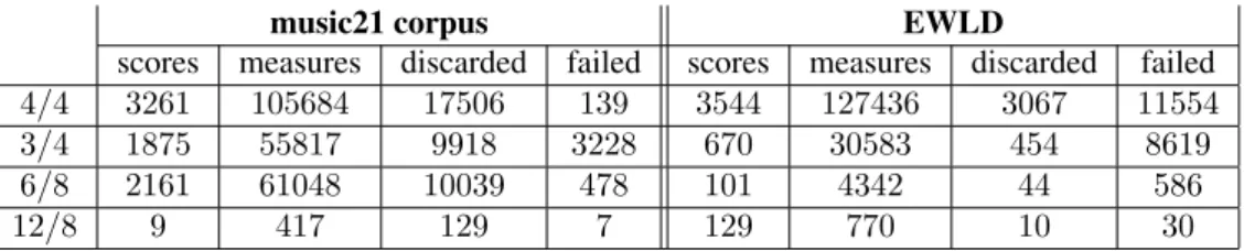 Table 2. The number of scores and measures for each corpus and each time signature considered