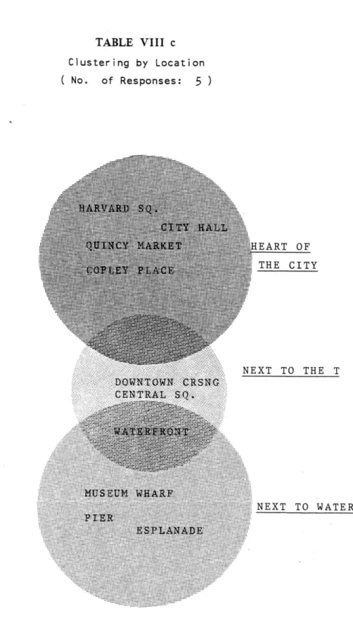 TABLE  VIII  c Clustering  by  Location (  No.  of  Responses:  5  ) EART  OF THE  CITY NEXT  TO  THE  T NEXT  TO  WATER